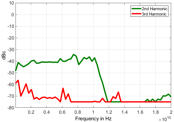 Figure 9: Harmonics, 845-20 with option FILT