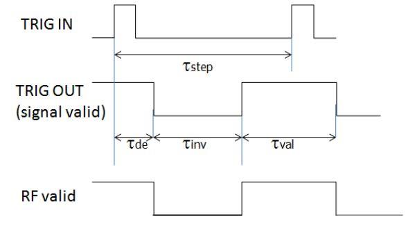 Trigger input / output timing diagram (TRIG IN, TRIG OUT signal valid, RF valid)