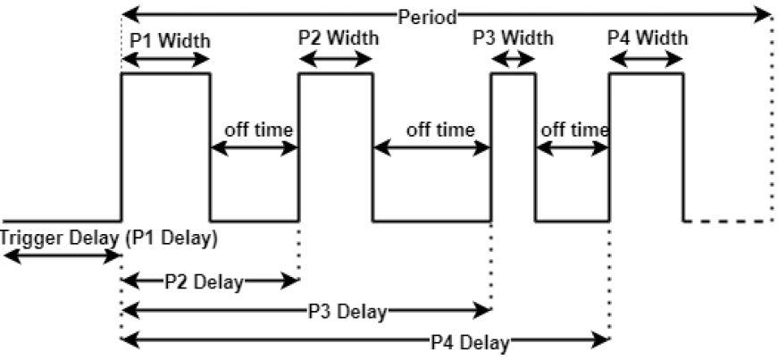 N-Pulse modulation timing diagram showing P1 to P4 pulse widths, delays, off times, and period over the trigger