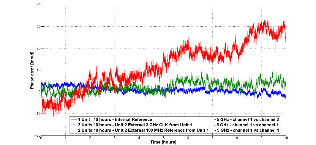 Channel-to-channel phase stability under different test conditions over 10 hours