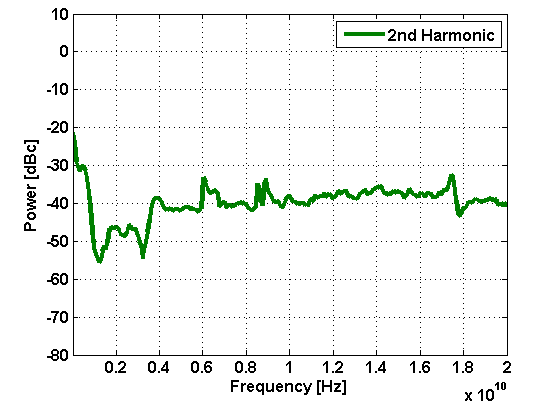 855B-40 second harmonic power versus frequency