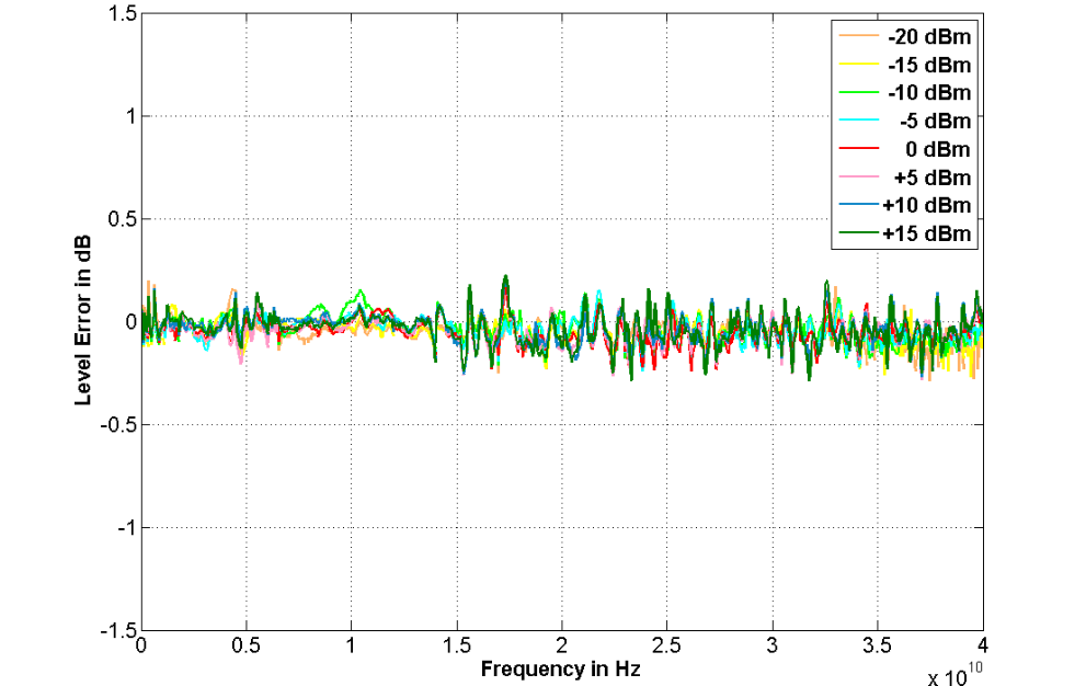 Level error of the 855B-40 from 300 kHz to 40 GHz