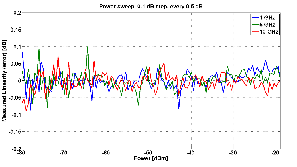 Level linearity with option PE4, power sweep 0.1 dB step