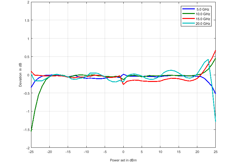 Level linearity deviation in dB versus power set