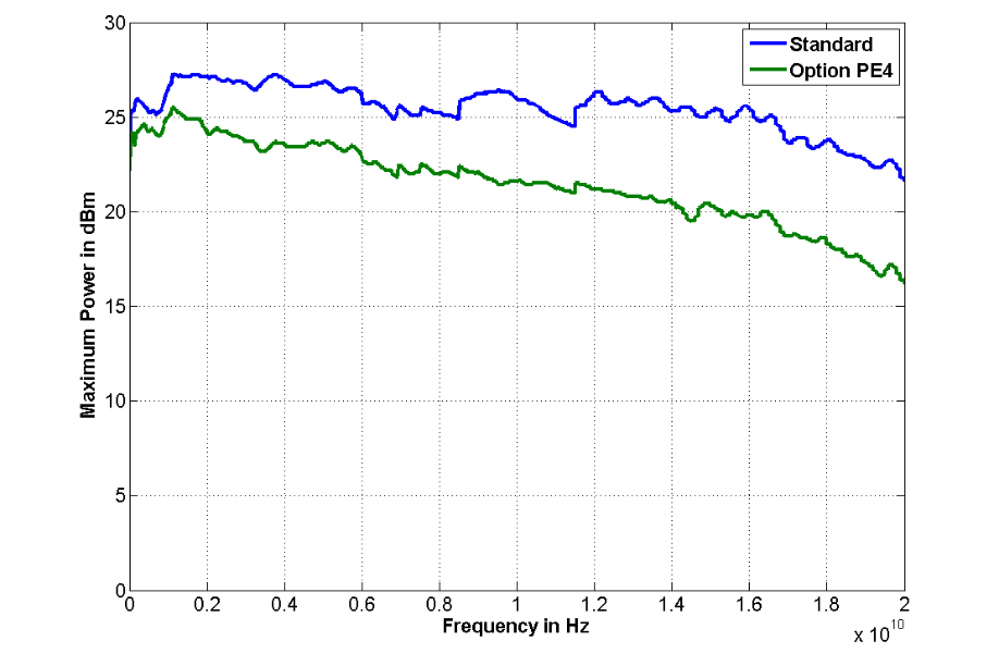 Maximum output power of the 855B-20 with and without option PE4