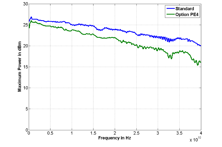 Maximum output power of the 855B-40 with and without option PE4