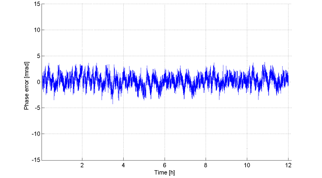 855B-20 time domain channel-to-channel phase error at 10 GHz over 12 hours
