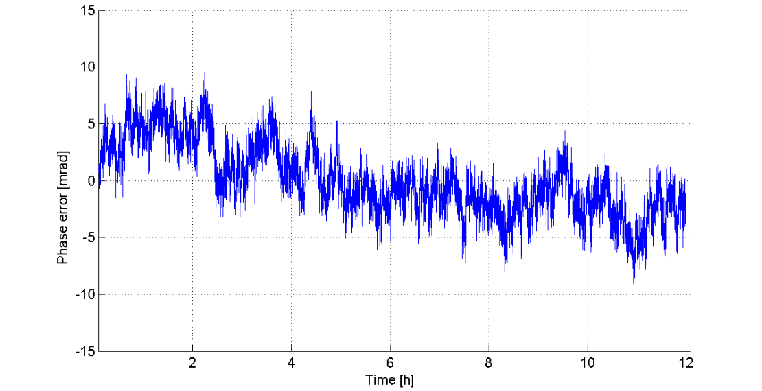 855B-20 time domain channel-to-channel phase error at 20 GHz over 12 hours