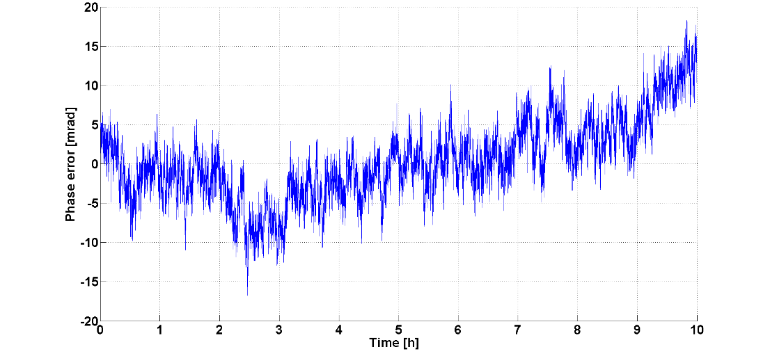 855B-40 time domain channel-to-channel phase error at 38 GHz over 10 hours