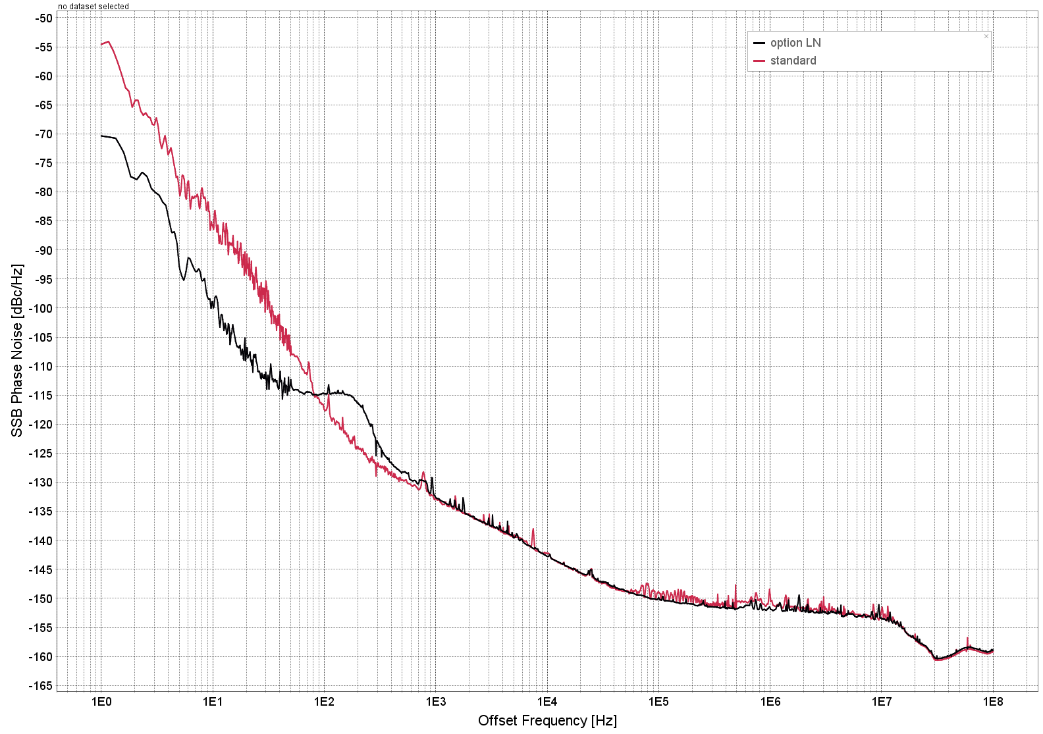 SSB phase noise with and without option LN at 1 GHz and maximum output power