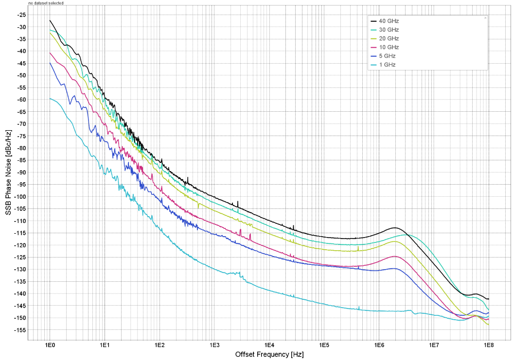 SSB phase noise without option LN at maximum output power for 1, 5, 10, 20, 30 and 40 GHz carriers