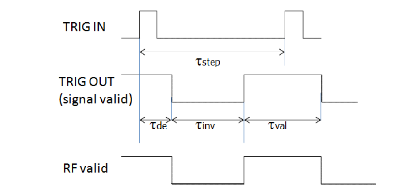 Sweep timing diagram showing TRIG IN, TRIG OUT signal valid and RF valid with t-step, t-de, t-inv and t-val intervals
