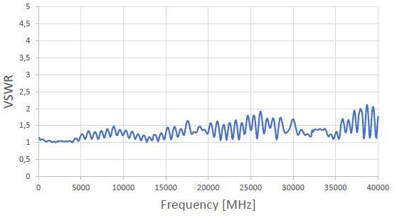 VSWR versus frequency from 0 to 40000 MHz
