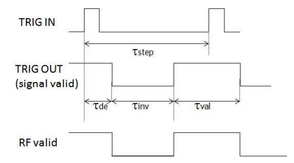 Sweep step timing: TRIG IN, TRIG OUT (signal valid), and RF valid showing t_step, t_de, t_inv and t_val intervals