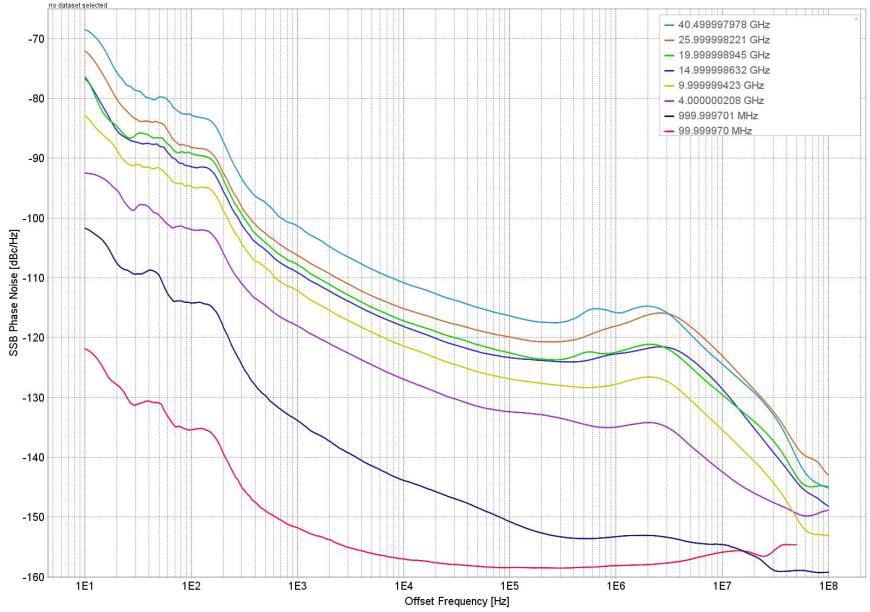 Figure 1: SSB Phase Noise Performance with option LN