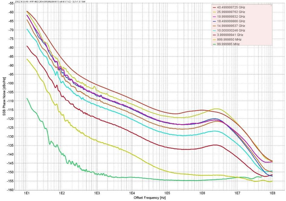 Figure 2: SSB Phase Noise Performance, without option LN