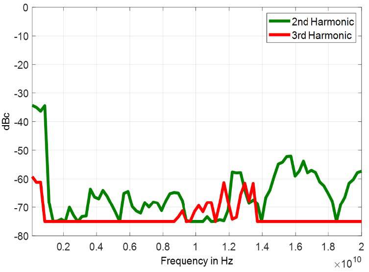 Figure 3: Harmonics (2nd, 3rd at P=+5 dBm, 865B-40 with option FILT)