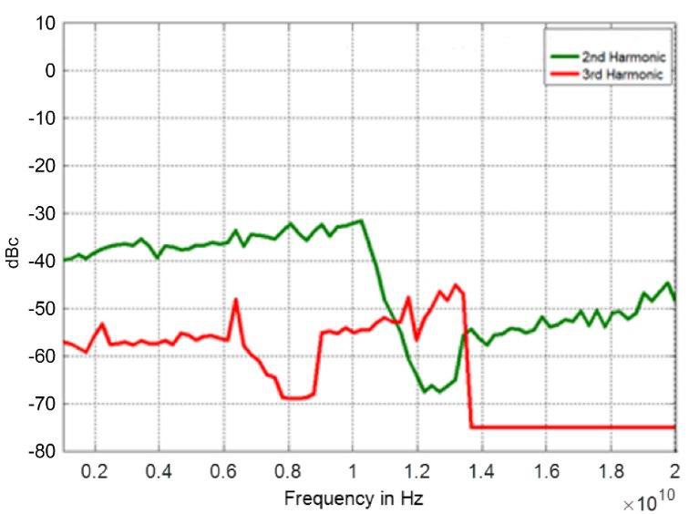 Figure 4: Harmonics (2nd, 3rd at P=5 dBm, 865B-20)