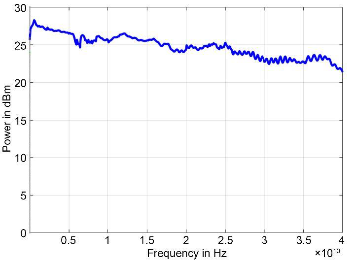 Figure 5: Maximum Output Power 0.01 to 40 GHz