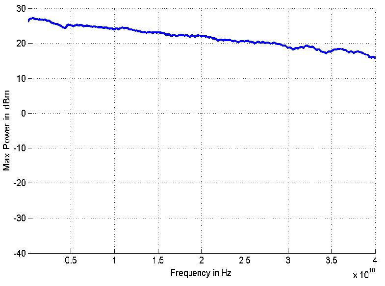 Figure 6: Max Output Power 0.01 to 40 GHz (865B-40 with option PE4)