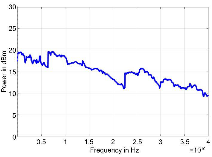 Figure 7: Max Output Power 0.01 to 40 GHz (with option FILT+PE2)