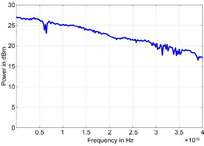 Figure 8: Max Output Power 0.01 to 40 GHz (with option PE/PE2)