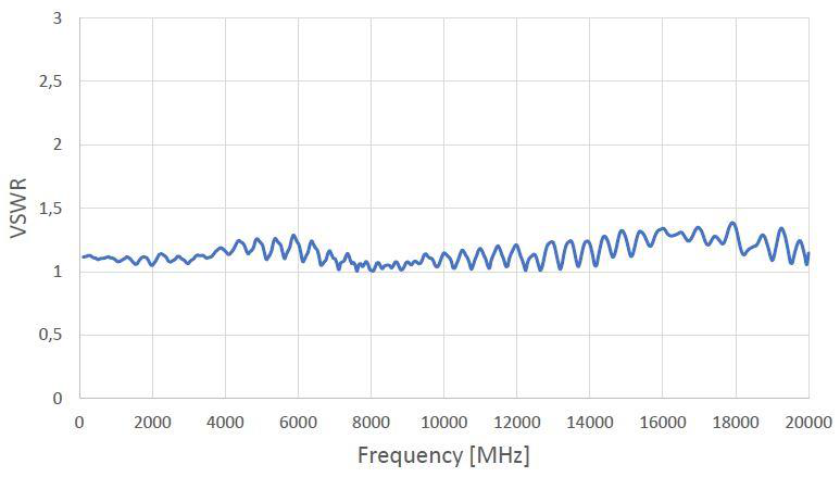 Figure 10: Typical VSWR (865B-20)