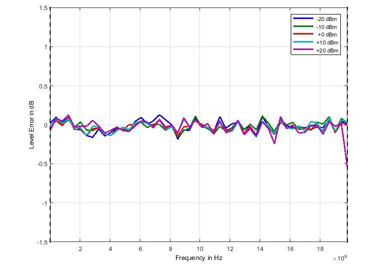 Figure 11: Typical Frequency Response 0 to 20 GHz at different power levels (865B-20)