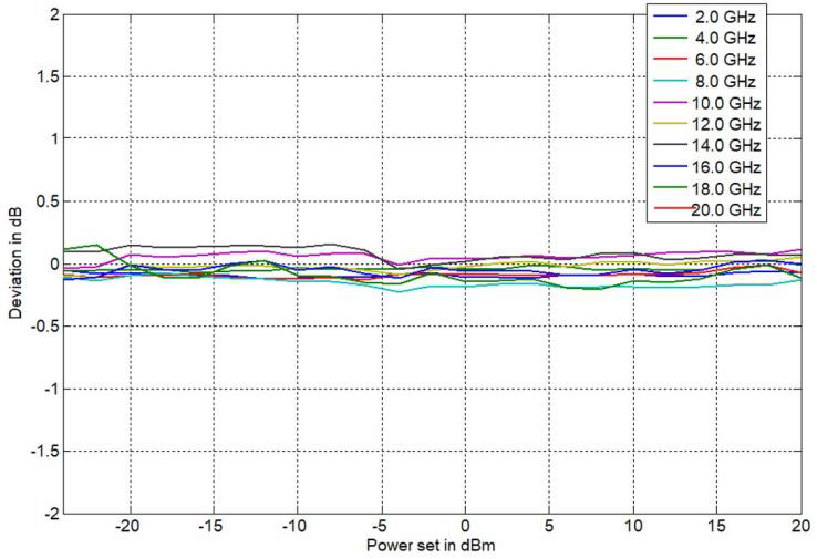 Figure 12: Typical Output Power Linearity (865B-20)