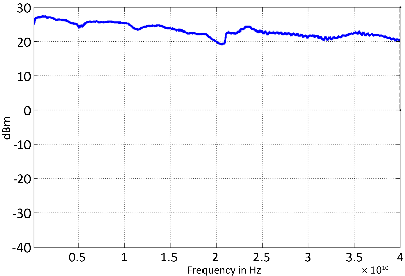 Maximum output power versus frequency, without option FILT