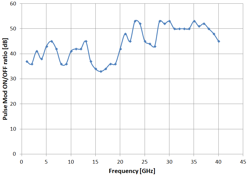 Pulse modulation on-off ratio versus frequency