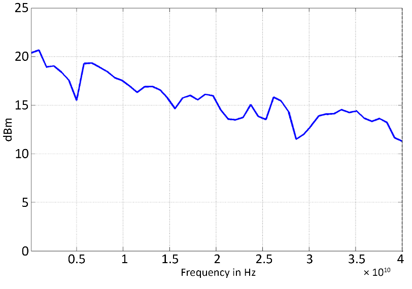 Maximum output power versus frequency, with option FILT