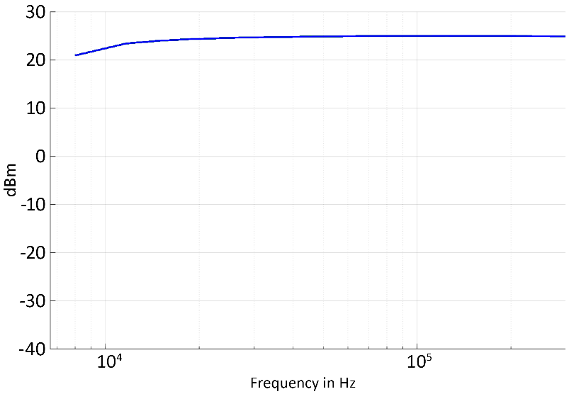 Maximum output power at 8 to 250 kHz, option 9K