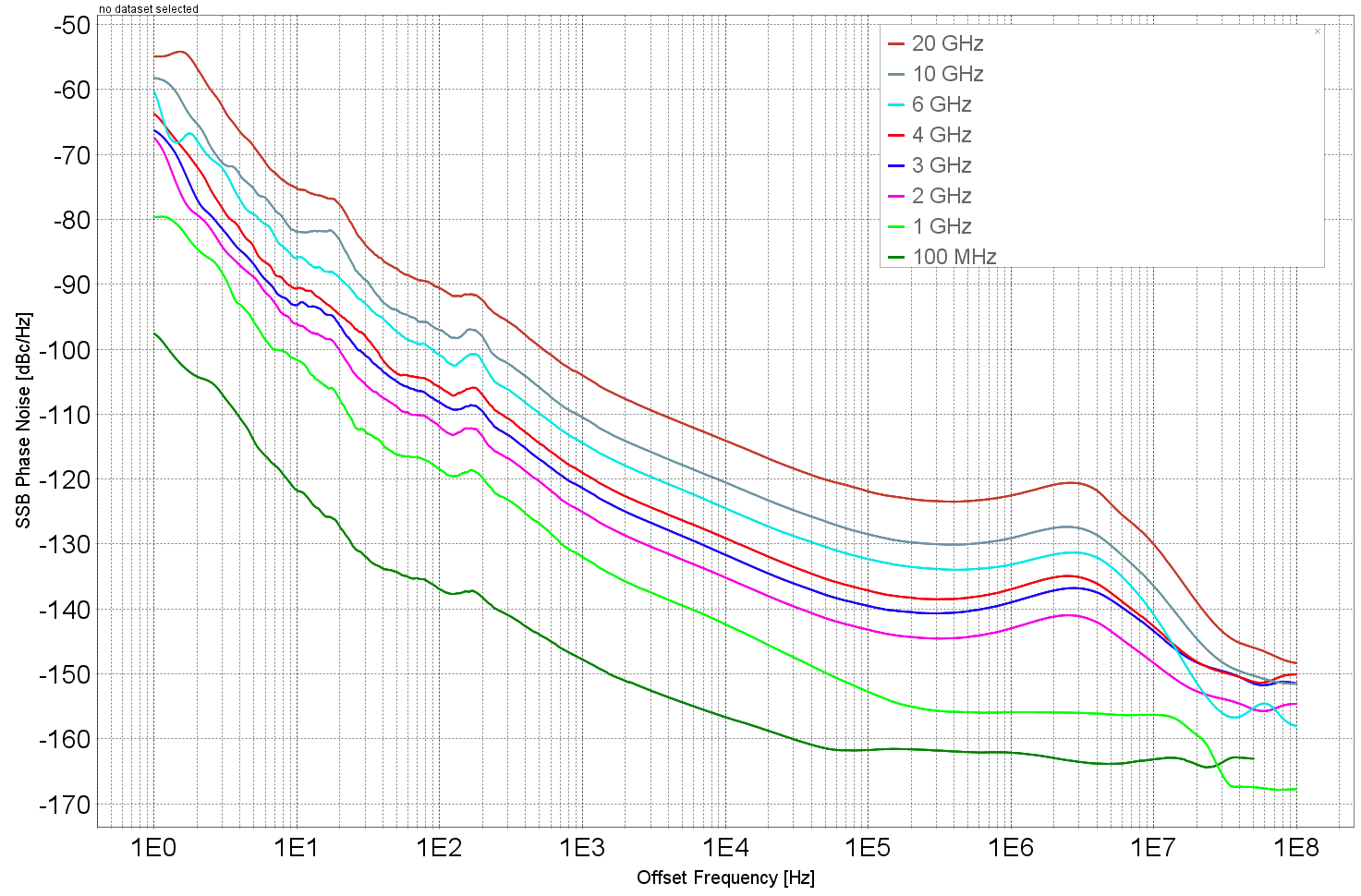 SSB phase noise versus offset frequency, with option LN