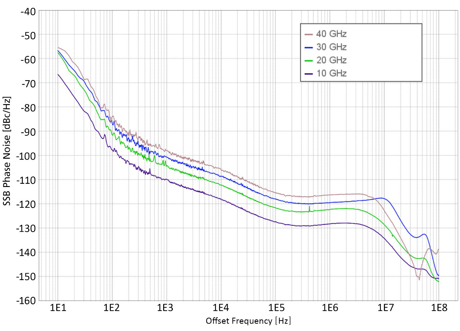 SSB phase noise versus offset frequency, without option LN