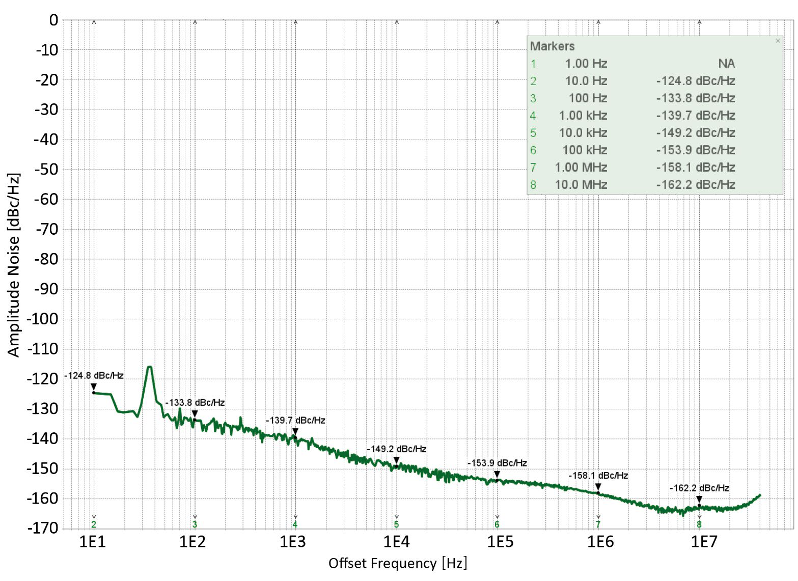 Amplitude noise versus offset frequency at 10 GHz