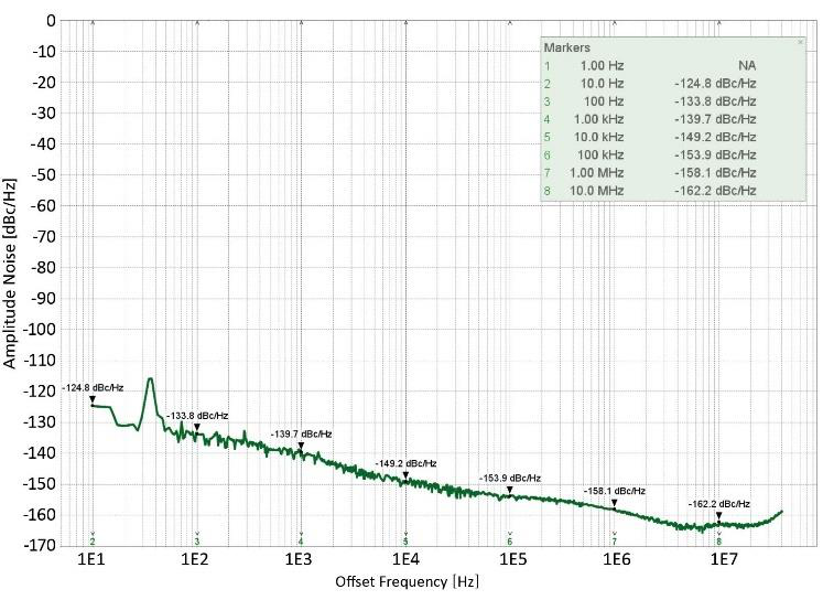 Model 865B-M amplitude noise at 10 GHz