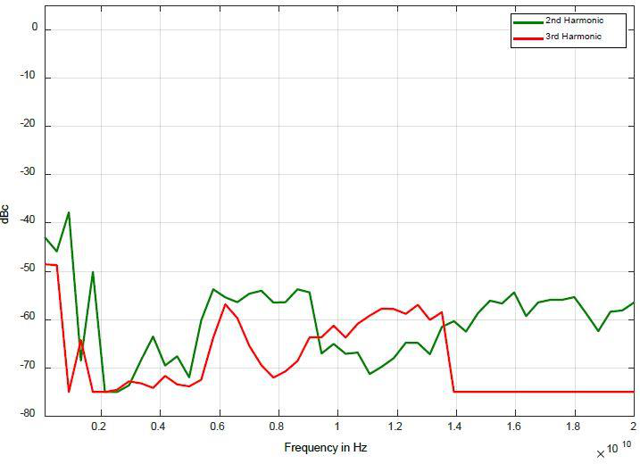 Model 865B-M harmonics at 0 dBm with option FILT