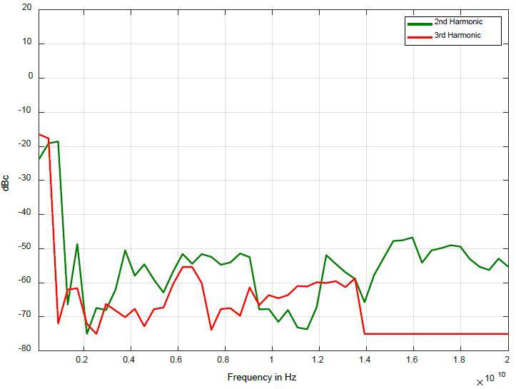 Model 865B-M harmonics at +15 dBm with option FILT