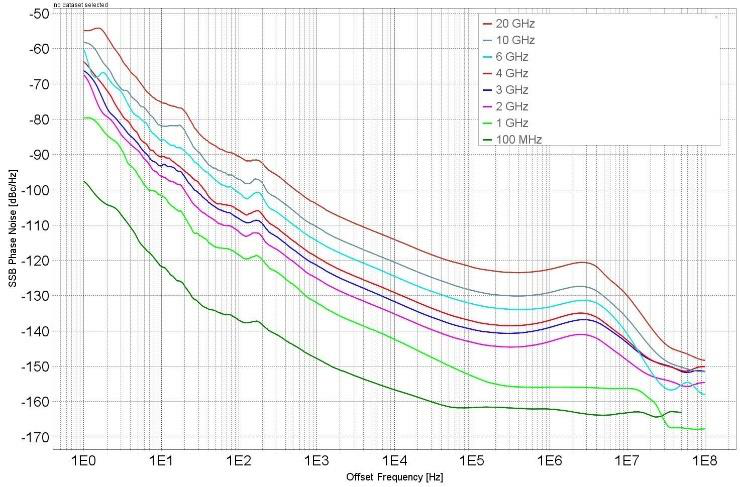 Model 865B-M phase noise performance with option LN at 100 MHz to 20 GHz