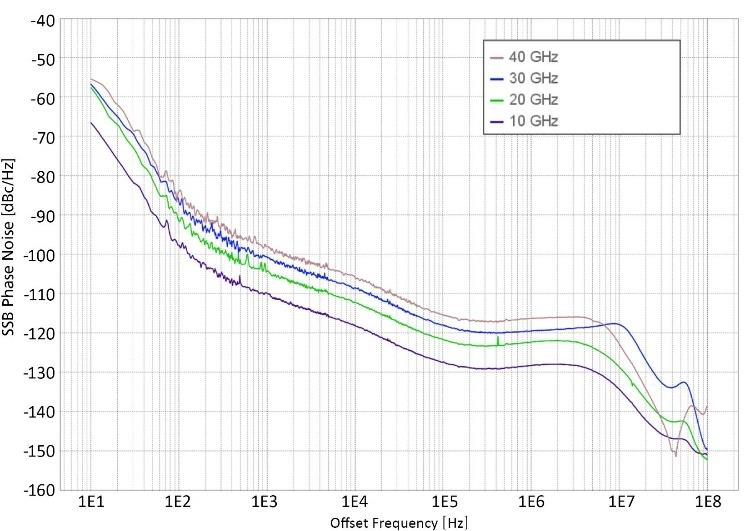 Model 865B-M phase noise performance without option LN at 10, 20, 30 and 40 GHz