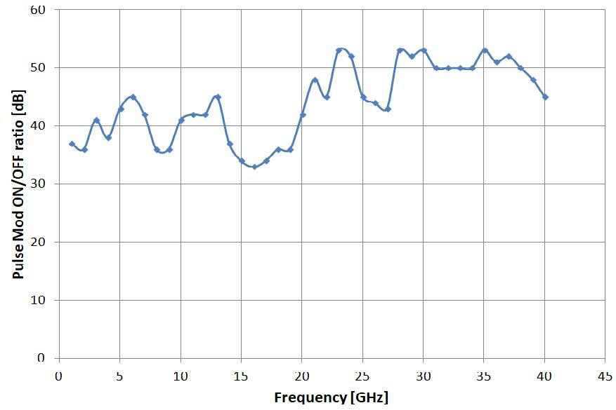 Model 865B-M pulse modulation on-off ratio versus frequency