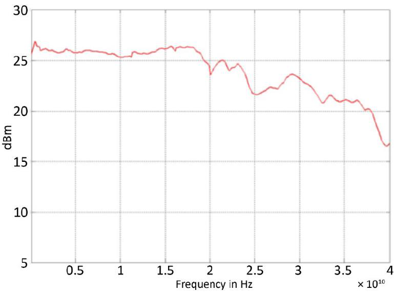 Typical maximum output power versus frequency