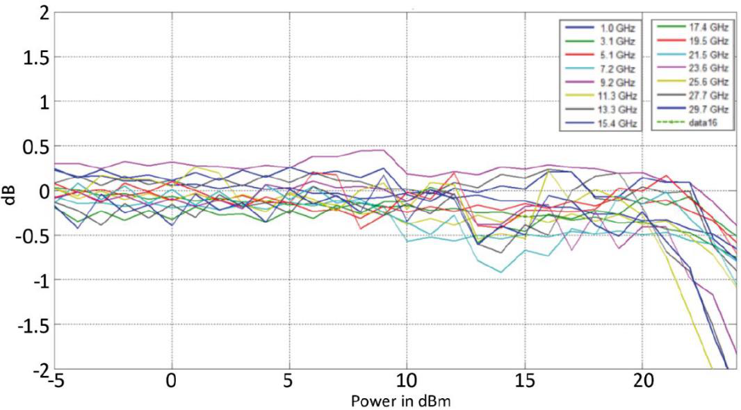 Power level linearity across multiple carrier frequencies
