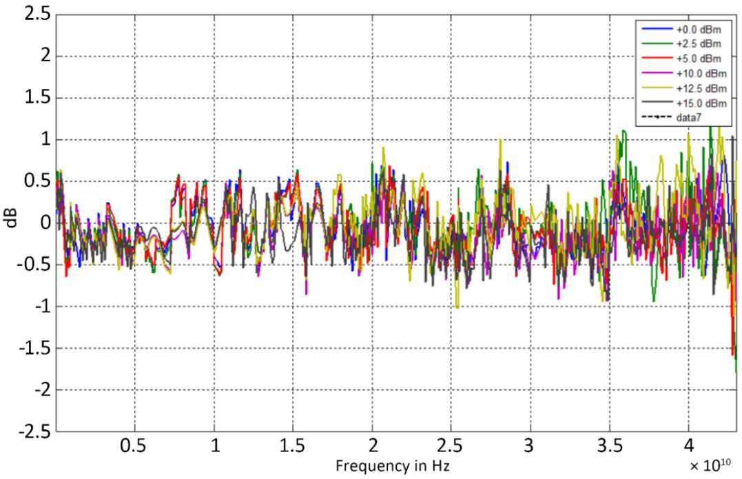 Frequency response across power levels