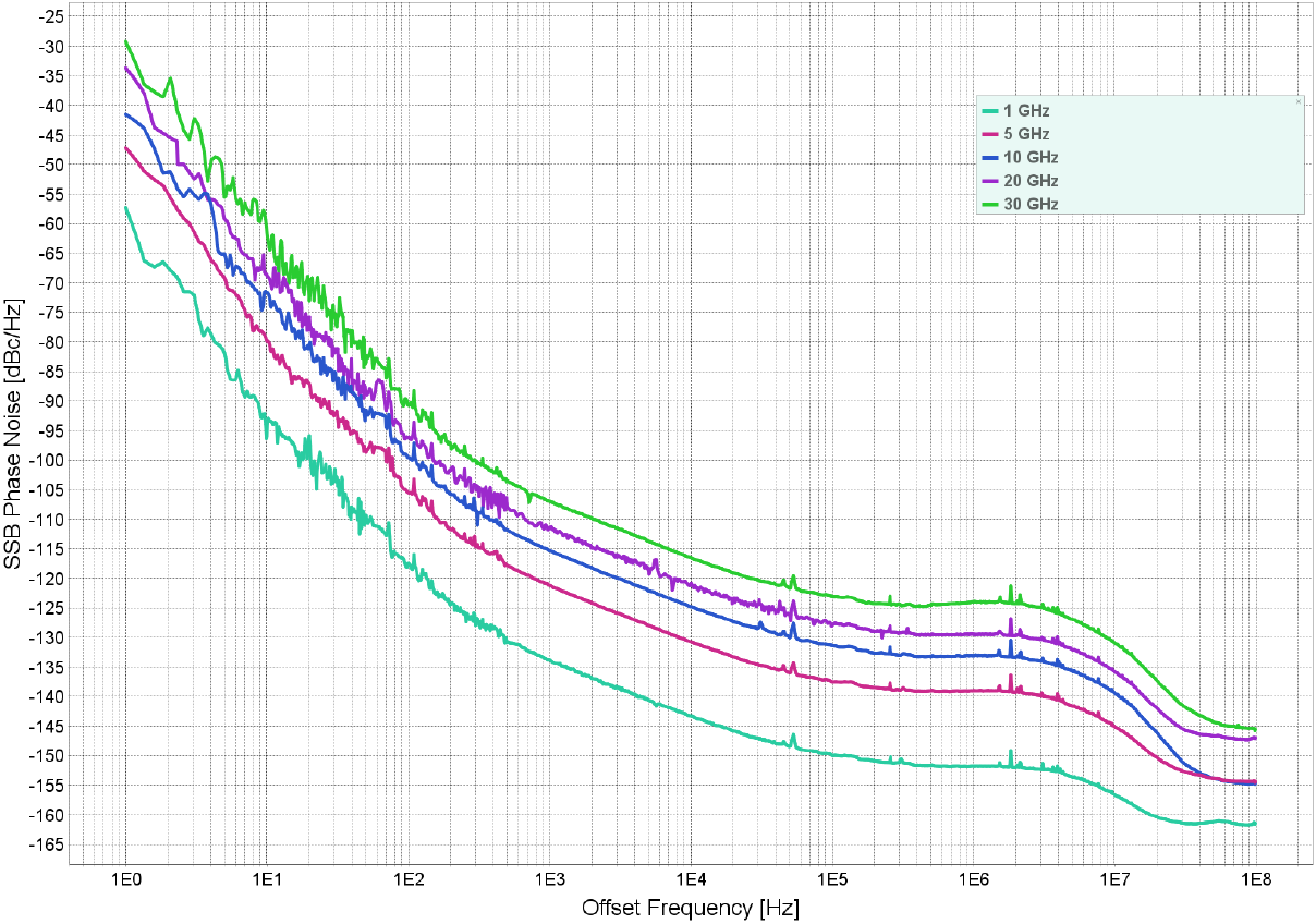 SSB phase noise versus offset frequency for several carriers