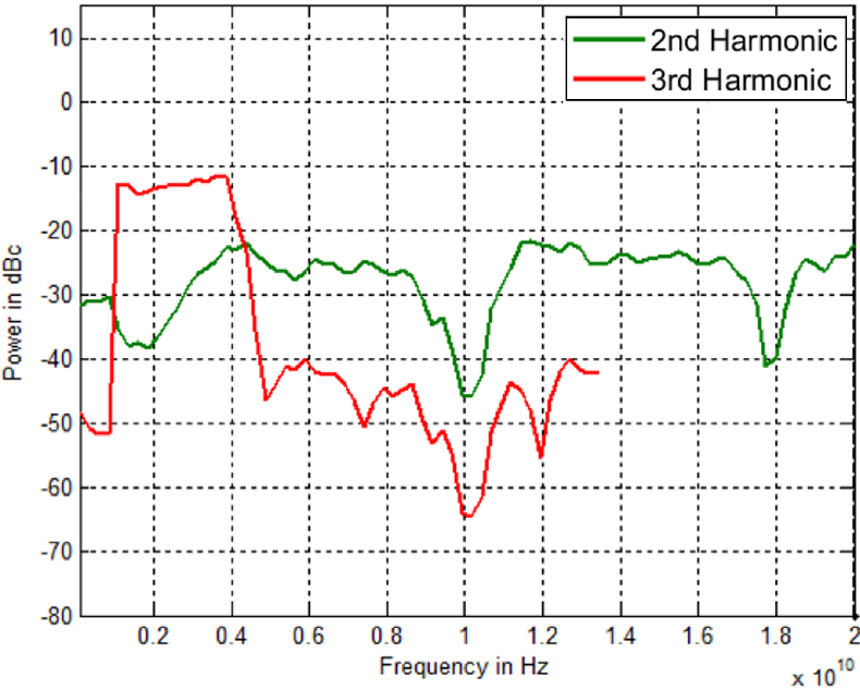 2nd and 3rd harmonic levels versus frequency at 10 dBm output power