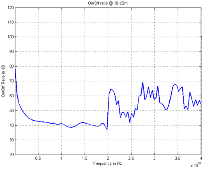 On/Off ratio of pulse modulation versus frequency at 10 dBm