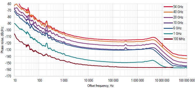 Phase noise at different frequencies, Option LN1, power +10 dBm