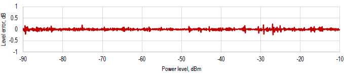 Relative power level error at 20 GHz, Options 520 and 1E1